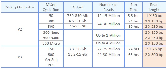 MiSeq spec table